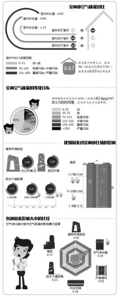 北京室內(nèi)空氣1/3時間屬污染 PM2.5吸入量超室外